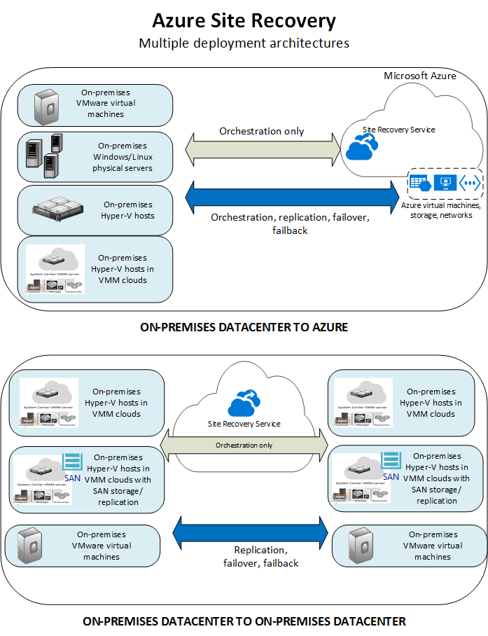 Asure Site Recovery Limitations – VHD Sizing